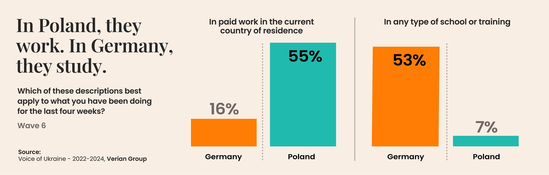 Voice of Ukraine Wave One to Six - In Poland, they work. In Germany, they study.